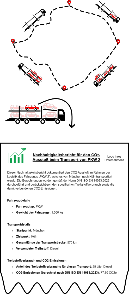 CO2 Bericht Diagramm für Milkrun Transport